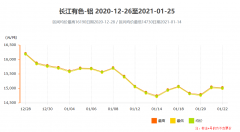 2021年長江有色鋁錠價(jià)格行情（鋁錠行情走勢圖）